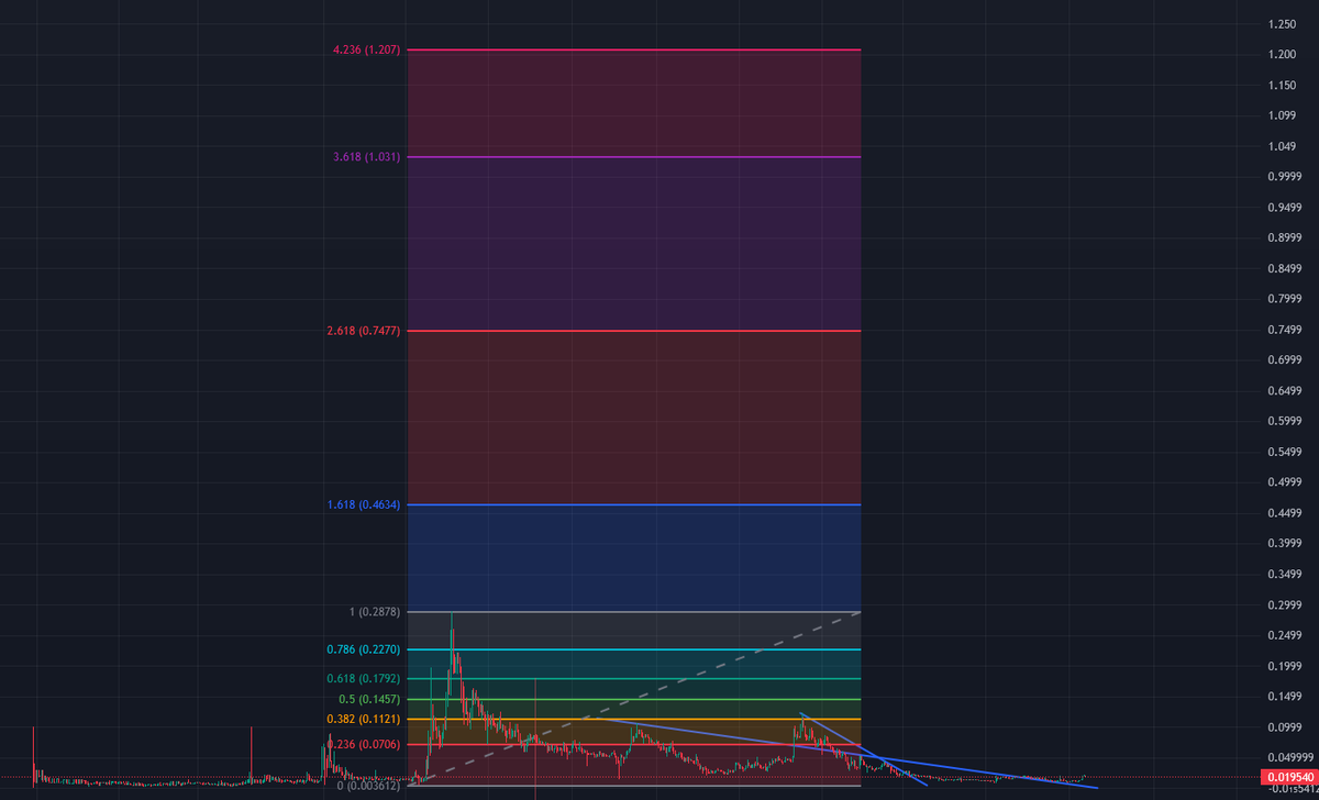 already 100% in a week or so, but would like to see some more red to buy more. where are the noodlehands wen you need them the most 😂🤣 

$tap in and find out, or $tap out and move on. 🍻
both gud i guess 🥶