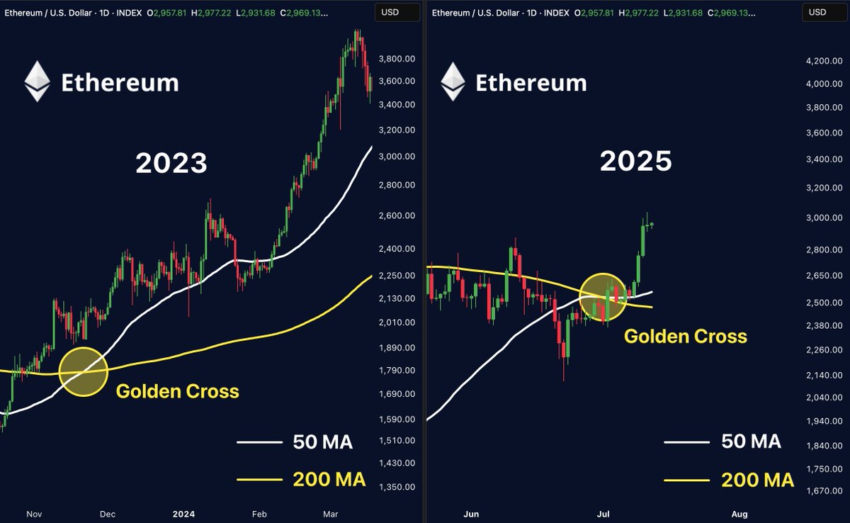 🔶 ETH XUẤT HIỆN GOLDEN CROSS – ĐIỀU GÌ ĐANG DIỄN RA VỚI ETHEREUM?

Trong vài ngày qua, Ethereum ($ETH) vừa phát tín hiệu Golden Cross – một trong những tín hiệu kỹ thuật được giới đầu tư theo dõi sát nhất.

Tín hiệu này từng xuất hiện vào đầu 2023, ngay