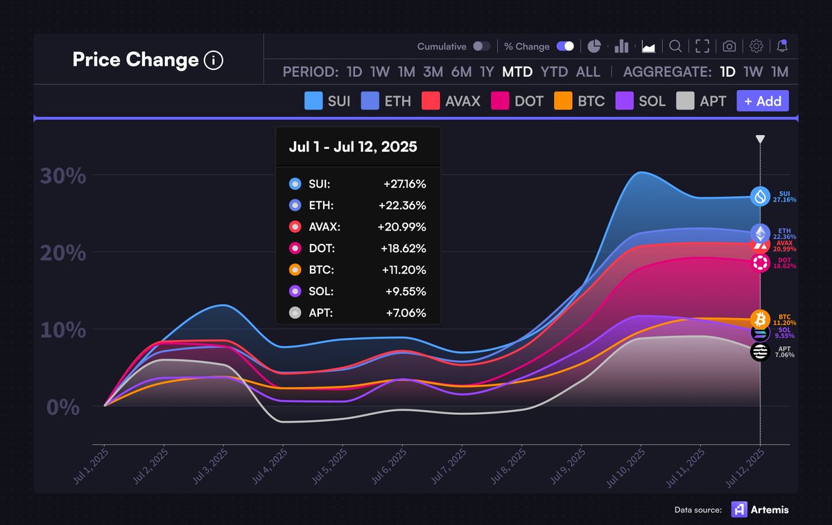 $SUI PRICE IS UP +27.16% IN JULY (MTD)