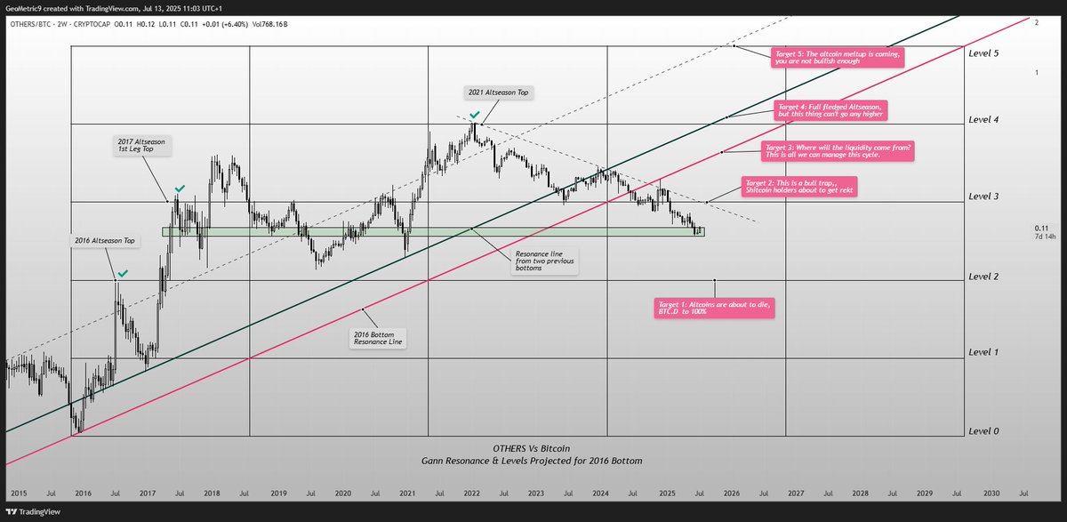 📈 ALTCOINS vs BTC – CYCLE TOP WATCH

I believe this $OTHERS / $BTC chart will once again play a crucial role in calling the top for Altcoins, just as it has in every previous cycle.

Let’s have some fun speculating:
 Which target do you think will mark the top this time around?