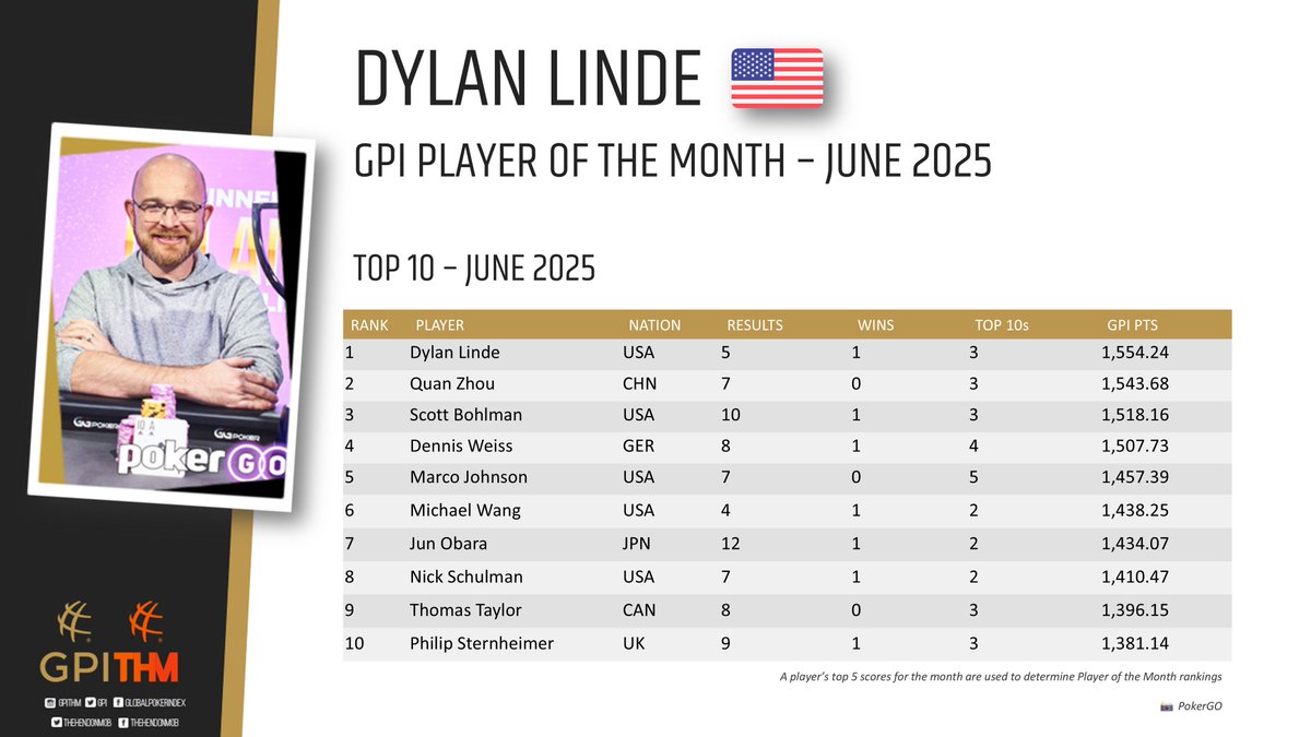 Global Poker Index (@gpi) on Twitter photo โฃ๏ธ๐ Three WSOP Final Tables and a 3rd WSOP Bracelet Lift <a href="/DylanLinde/">Dylan Linde</a> to GPI Player of the Month
๐ globalpokerindex.com/three-wsop-finโฆ โฃ๏ธ๐ Three WSOP Final Tables and a 3rd WSOP Bracelet Lift <a href="/DylanLinde/">Dylan Linde</a> to GPI Player of the Month
๐ globalpokerindex.com/three-wsop-finโฆ