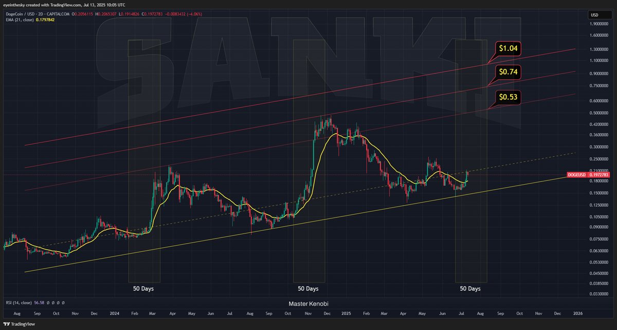 💡  DOGE price target prediction based on previous Bitcoin chart reasoning.

Applying the same logic and timeframe as the previous Bitcoin chart analysis, DOGE is expected to reach one of three price targets approximately 50 days from its recent low, around August 11, 2025: