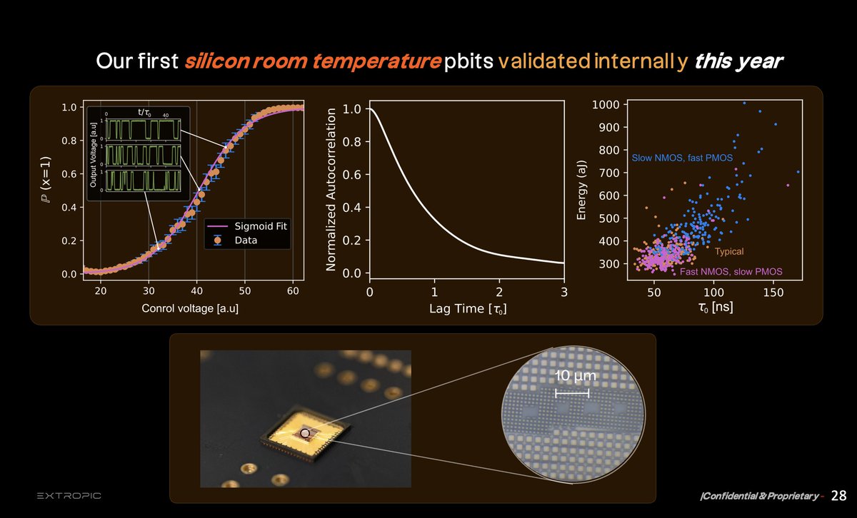 That's right. 

Here's a preview of our silicon pbit results. Huge effort by our team @Extropic_AI.

These were recently presented in Paris and submitted to peer review.