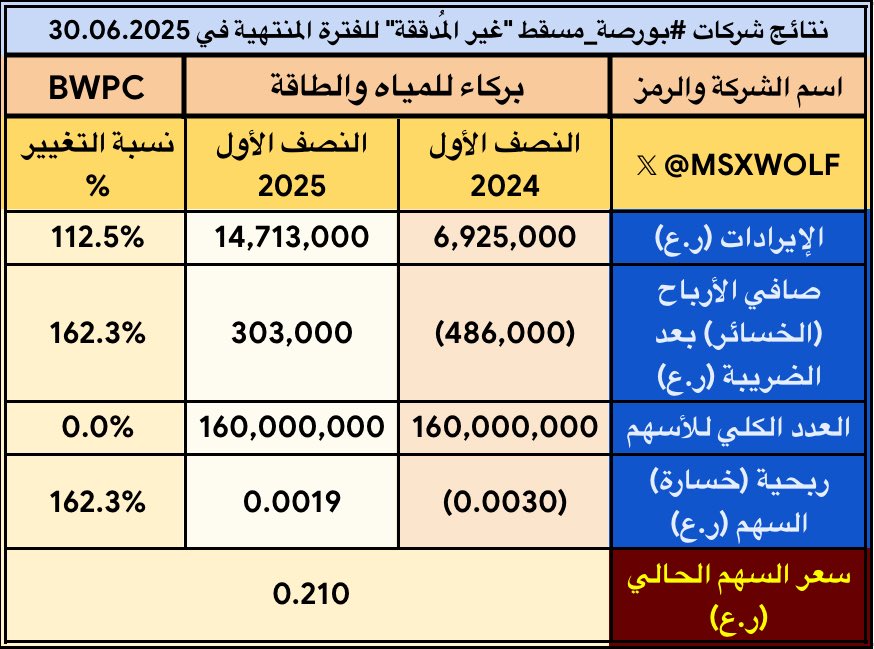 MSXWOLF's tweet photo. #يركاء_للمياه_والطاقة #BWPC
🟢 ارتفاع الإيرادات
🟢 تسجيل صافي أرباح للفترة
🟢 تحول السهم من الخسارة للربحية
.
#بورصة_مسقط https://t.co/Fm6T2eyQdi