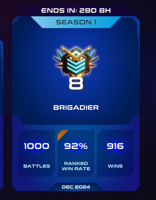 Ferasap1's tweet photo. On May 30, I played my first @WagmiGameCo game 👀
Today, I achieved one of my initial goals, reaching 1000 games played 🥳
With 28 days left to finish Season 1, I'm 20 spots away from the top 50, which is my second goal. Let's see how it goes!!! 🫡 https://t.co/qdhXm5eAMY