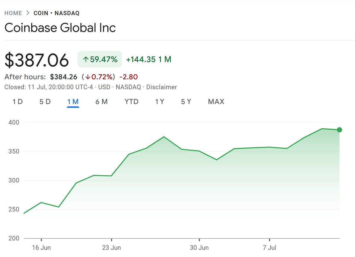 The Czech National Bank added 51,732 shares of Coinbase (COIN) in Q2 2025,  worth over $18M, marking its first position in the crypto exchange. It also  increased its stake in Palantir (PLTR)