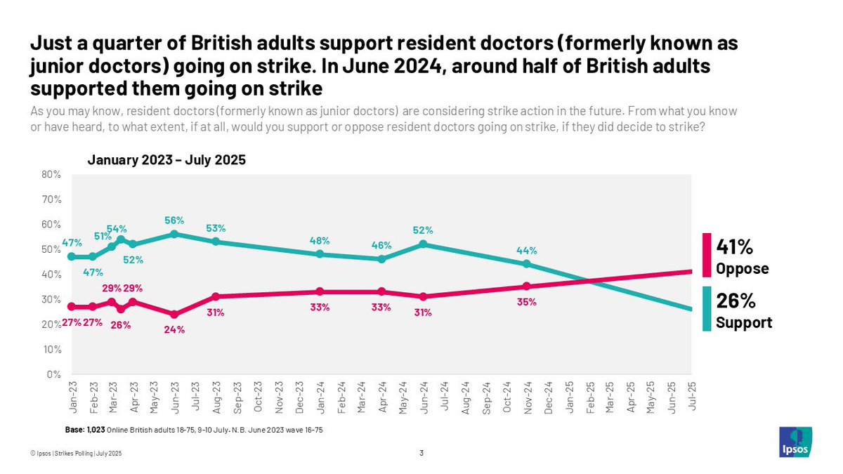 New <a href="/Ipsos_in_the_UK/">Ipsos in the UK</a> polling shows sharp drop in support for junior doctors strikes