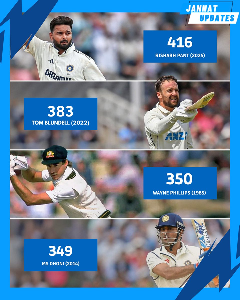 JannatUpdates18's tweet image. Rishabh Pant now holds the record for the most runs by a visiting keeper in a Test series in England

#jannatupdates #dafanews #dafabetsolution #sportsbettingtwitter