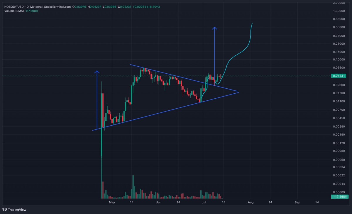 CryptoLuckyLuke's tweet photo. @MacnBTC $nobody also stick to the plan https://t.co/3KHYwEv1gf