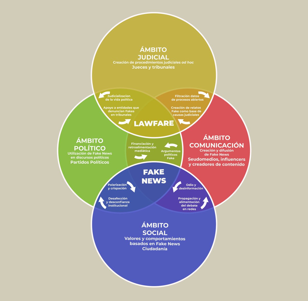 Avanzamos en complejidad y completamos el gráfico  explicativo de las Fake News relacionándolas con el lawfare. ¿Qué os parece?

x.com/FranjDelMo/sta…