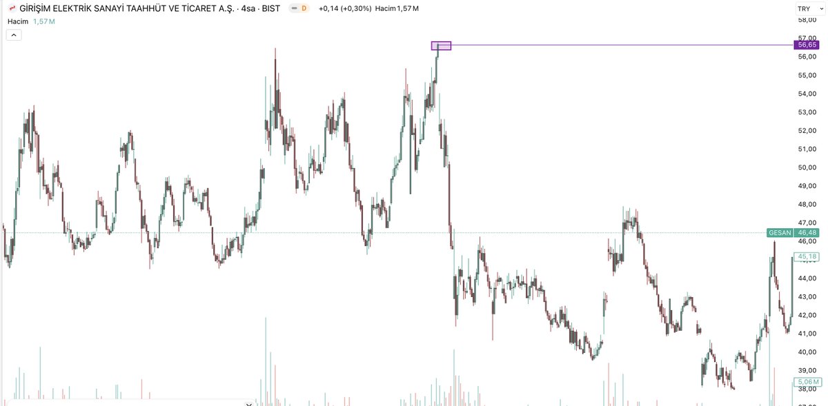 #GESAN

Bu hafta 56₺ seviyesine yolculuk başlıyooor.

Bu hafta potansiyel gördüğüm #hisse'ler arasında.

Yatırımcısı var mı aranızda Canlarımm?
#bist100