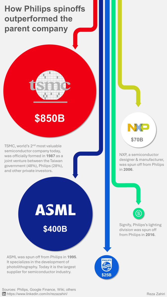 frankieceeeee's tweet photo. @Moneyfacturers @DutchInvestors If you take a step back to what value they created... it is really impressive. https://t.co/sBHJuLnIiK