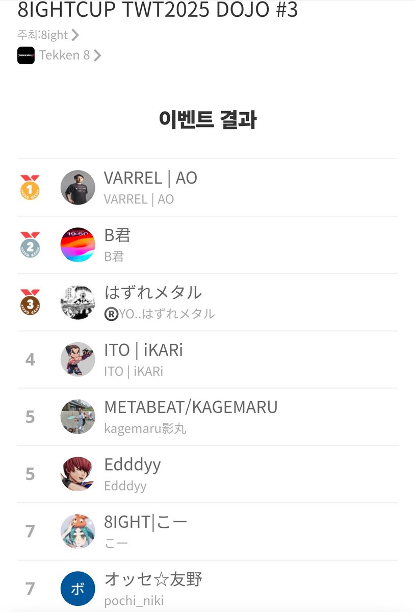 TK_iKARi's tweet image. I placed 4th at today’s DOJO tournament
I lost to @bkun_t8 Alisa twice and now I’m in panic😇
I really want to find a way to beat her...