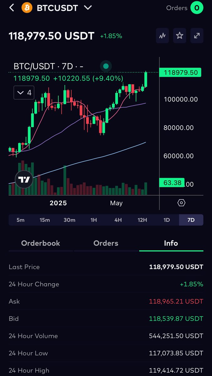 $BTC Hits New #ATH!
1 BTC = $119,400🎉

📲 Open the Bitazza app to track BTC and trade in real time: bitazza.onelink.me/YsZ4/ky9j8id3

#Bitazza #BTCATH #CryptoUpdate #CryptoCharts #MarketMoves #CryptoTrading #BitcoinLive