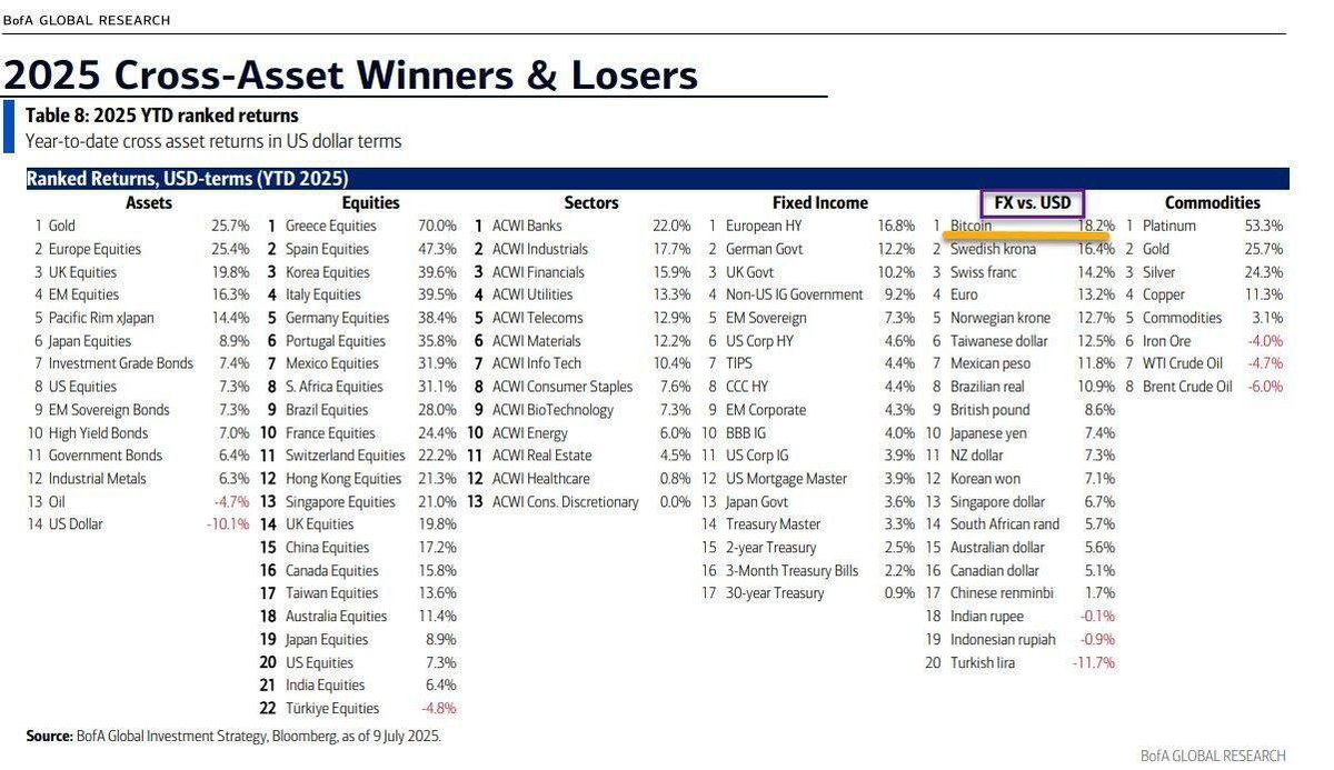 🔥 NEW: Bank of America lists Bitcoin as the best-performing currency of 2025.