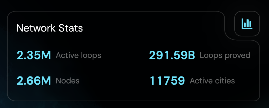 NebulaiHQ's tweet image. Liftoff has only been live for 10 days.
Now we’re at:
– 2.66M nodes
– 11,759 cities
– 137K #Nebers
This is just the beginning. LFG 🚀