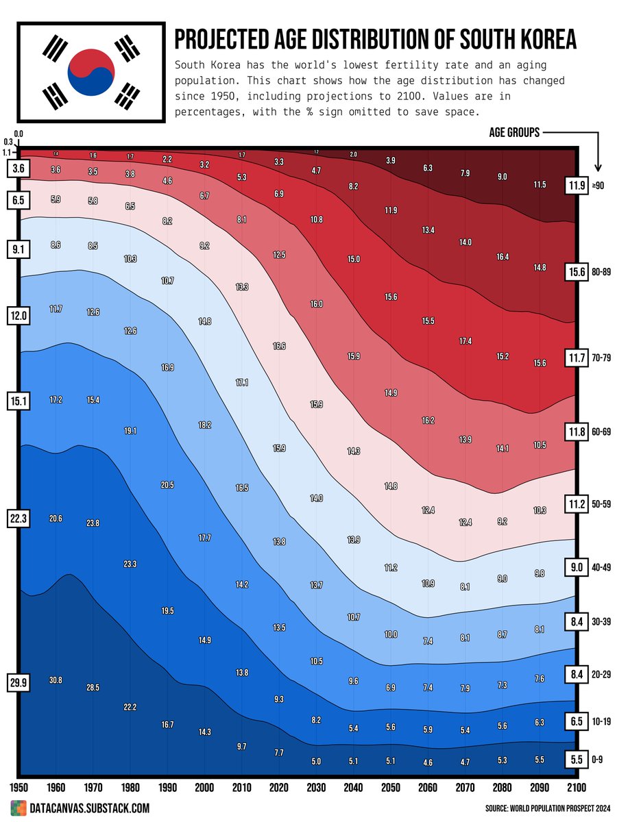 This chart shows how South Korea’s age distribution has changed since 1950, including UN projections until 2100. There could be more South Koreans above 90 than below 20.
Full story: datacanvas.substack.com/p/south-korea-…