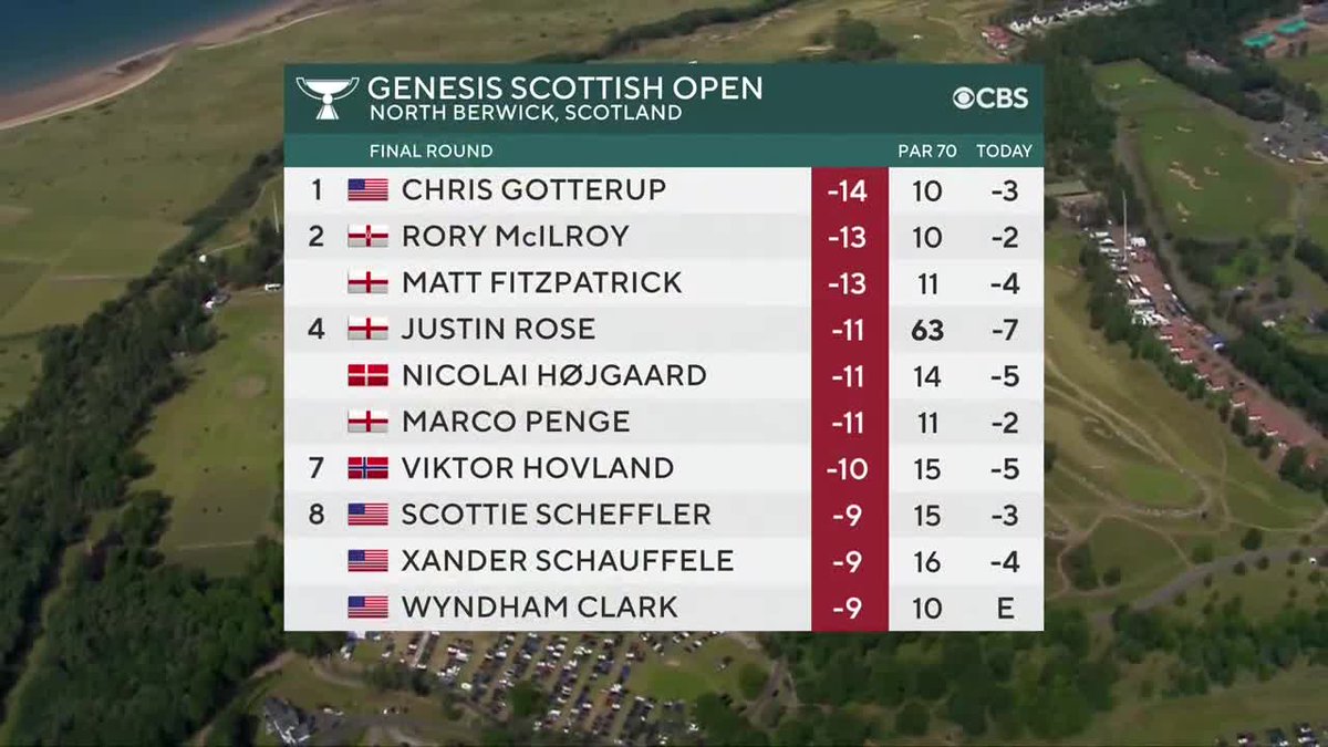 GolfonCBS's tweet image. We're live from Scotland! 🏴
Watch final round @ScottishOpen coverage NOW on CBS and streaming on @paramountplus