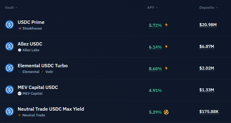 Just over a week since our <a href="/KaminoFinance/">Kamino</a> vault went live...

🚨 We've crossed $2M in deposits.

Here’s what’s happening under the hood 🧵

1/