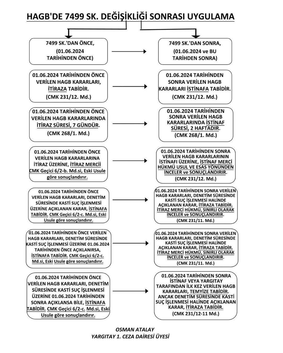 Hükmün Açıklanmasının Geriye Bırakılması kurumuna ilişkin, 7499 Sayılı “CEZA MUHAKEMESİ KANUNU İLE BAZI KANUNLARDA DEĞİŞİKLİK YAPILMASINA DAİR KANUN” ile yapılan değişiklikler.