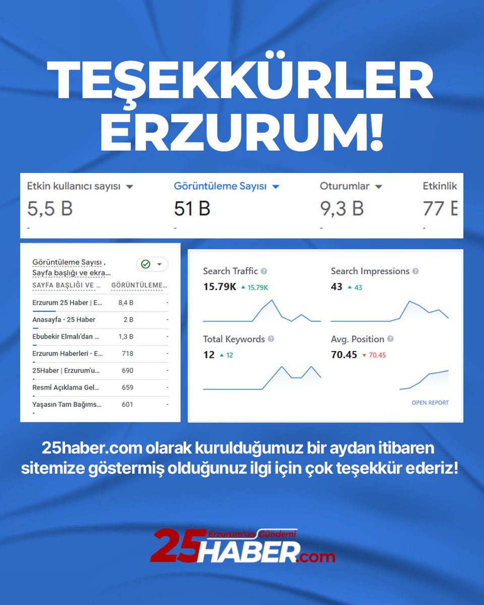 🎉 Teşekkürler Erzurum!
Yayın hayatına yeni başlayan 25haber.com, siz değerli okurlarımız sayesinde kısa sürede binlerce kişiye ulaştı.
Göstermiş olduğunuz ilgi ve güven için sonsuz teşekkür ederiz.
👉 Takipte kalın, bize güç verin!