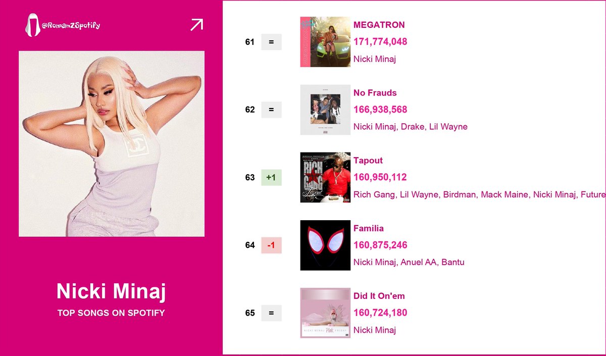 RomanZSpotify's tweet image. "Tapout" by Rich Gang, Lil Wayne, Birdman, Mack Maine, Nicki Minaj and Future is now her 63rd most-streamed song on Spotify, surpassing "Familia."
• 63rd most streamed song of hers on the platform