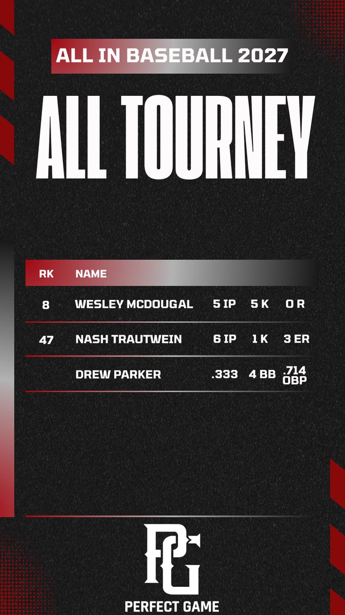 All In Baseball (@_allinbaseball) on Twitter photo .<a href="/PerfectGameUSA/">Perfect Game USA</a> Pacific Coast Championship All Tourney teams have been announced. Great work boys!
<a href="/bayoob25/">Blake Ayoob</a> <a href="/jflanagan_8/">Jackson Flanagan</a> <a href="/Riley_Jackson27/">Riley Jackson</a> <a href="/LeviWellman/">Levi Wellman</a> <a href="/NicoPollioni/">Nico Pollioni</a> <a href="/sullyfishbsbl/">Sully Fischbein</a> .<a href="/PerfectGameUSA/">Perfect Game USA</a> Pacific Coast Championship All Tourney teams have been announced. Great work boys!
<a href="/bayoob25/">Blake Ayoob</a> <a href="/jflanagan_8/">Jackson Flanagan</a> <a href="/Riley_Jackson27/">Riley Jackson</a> <a href="/LeviWellman/">Levi Wellman</a> <a href="/NicoPollioni/">Nico Pollioni</a> <a href="/sullyfishbsbl/">Sully Fischbein</a>