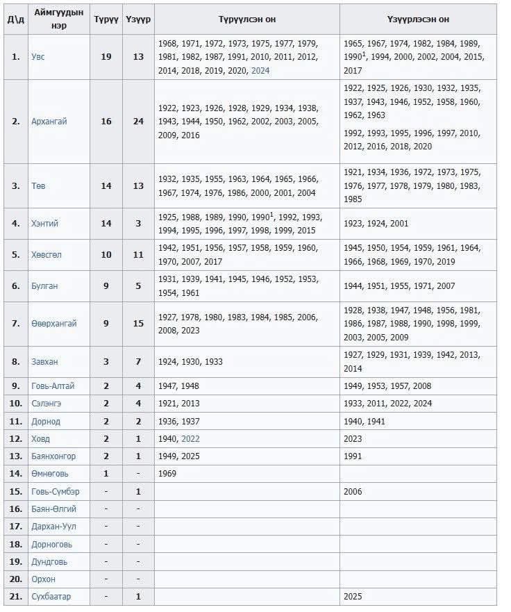 Улсын наадамд түрүү, үзүүр хүртсэн аймгуудын эрэмбэ. 7 аймаг түрүүлж үзээгүй, 6 аймаг үзүүрлэж үзээгүй. Via Enkhtur Lkhagva