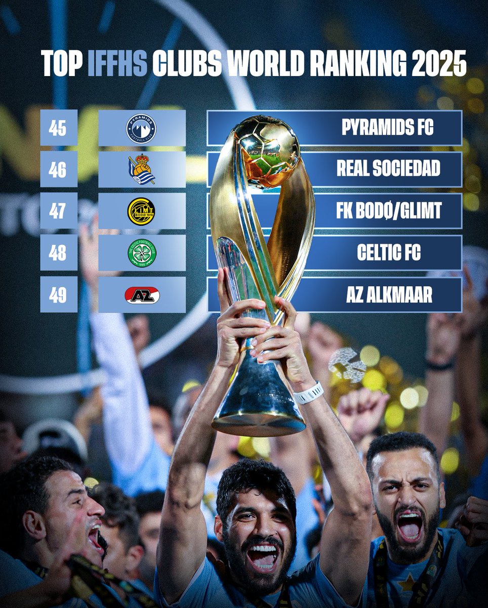 بطل إفريقيا يتصدر تصنيف الأندية العربية والإفريقية الصادر عن الاتحاد الدولي للتأريخ والإحصاء 🔝📊

#Pyramids | #ملوك_الكرة