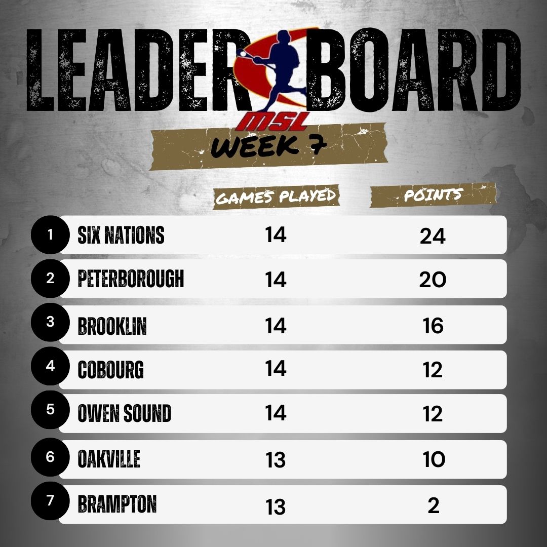 Major Series Lacrosse (@majorserieslax) on Twitter photo Week 7 is done, and the push is on.
<a href="/SN_Chiefs/">Six Nations Chiefs</a> hold the top spot, with
<a href="/PtboLakersLax/">Peterborough Century 21 Lakers</a> chasing close behind.
<a href="/MSLNorthStars/">Owen Sound North Stars</a> Jackson Webster leads all scorers for the 4th straight week (65 pts). Six Nations still owns the top two goalie spots. Week 7 is done, and the push is on.
<a href="/SN_Chiefs/">Six Nations Chiefs</a> hold the top spot, with
<a href="/PtboLakersLax/">Peterborough Century 21 Lakers</a> chasing close behind.
<a href="/MSLNorthStars/">Owen Sound North Stars</a> Jackson Webster leads all scorers for the 4th straight week (65 pts). Six Nations still owns the top two goalie spots.