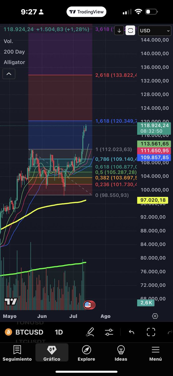 Se los dije 120k

#bitcoin

Abusados con las ventas y liquidaciones llegando a 120,000

#trader  #TradingView #tradingcripto #halving #btc