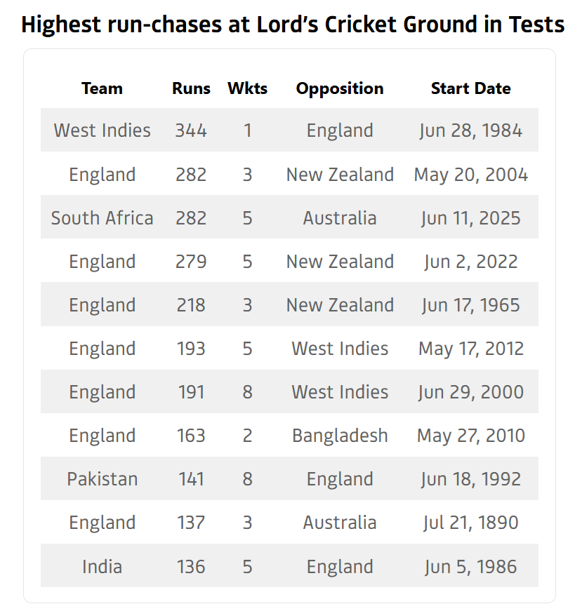 The target of above 190 has been chased 7 times before in Lords. Most recently, South Africa chased 282 vs Australia in the World Test Championship Final in June 2025.

India's highest chase in Lords has been 136 runs way back in 1986.