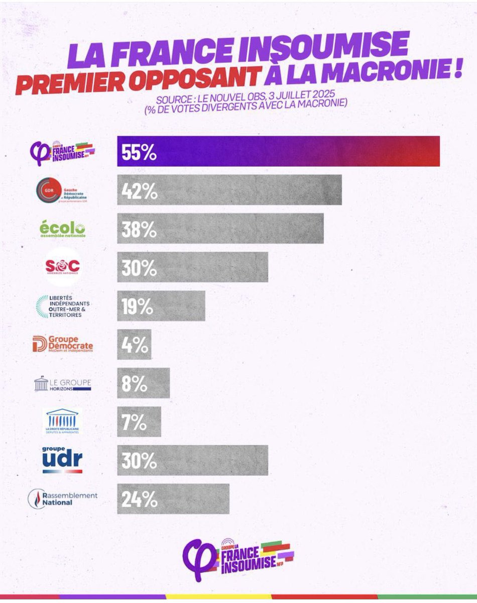 BALARUC INSOUMISE (@balaruc34540) on Twitter photo 🔻Nous sommes les 1ers opposants au <a href="/RNational_off/">Rassemblement National</a> et à #Macron <a href="/HorizonsLeParti/">Horizons</a> <a href="/Renaissance/">Renaissance</a> <a href="/MoDem/">MoDem</a>
👉Continuons la #lutte ✊
Rejoignez Nous ‼️
<a href="/Sylv20CARRIERE/">CARRIERE Sylvain</a> <a href="/NathalieOziol/">Nathalie Oziol</a> <a href="/slimane_rhany/">Rhany Slimane</a> <a href="/LFIMontpellier/">France Insoumise - Montpellier</a> <a href="/NadiaBelaouni/">Nadia Belaouni</a> <a href="/coralie_mantion/">Coralie Mantion</a> <a href="/INSOUMIS_DU_PIC/">Insoumis du Pic St Loup,</a> <a href="/Pg34Herault/">PG34</a> <a href="/lfi_34/">France Insoumise de l'Hérault</a> 🔻Nous sommes les 1ers opposants au <a href="/RNational_off/">Rassemblement National</a> et à #Macron <a href="/HorizonsLeParti/">Horizons</a> <a href="/Renaissance/">Renaissance</a> <a href="/MoDem/">MoDem</a>
👉Continuons la #lutte ✊
Rejoignez Nous ‼️
<a href="/Sylv20CARRIERE/">CARRIERE Sylvain</a> <a href="/NathalieOziol/">Nathalie Oziol</a> <a href="/slimane_rhany/">Rhany Slimane</a> <a href="/LFIMontpellier/">France Insoumise - Montpellier</a> <a href="/NadiaBelaouni/">Nadia Belaouni</a> <a href="/coralie_mantion/">Coralie Mantion</a> <a href="/INSOUMIS_DU_PIC/">Insoumis du Pic St Loup,</a> <a href="/Pg34Herault/">PG34</a> <a href="/lfi_34/">France Insoumise de l'Hérault</a>