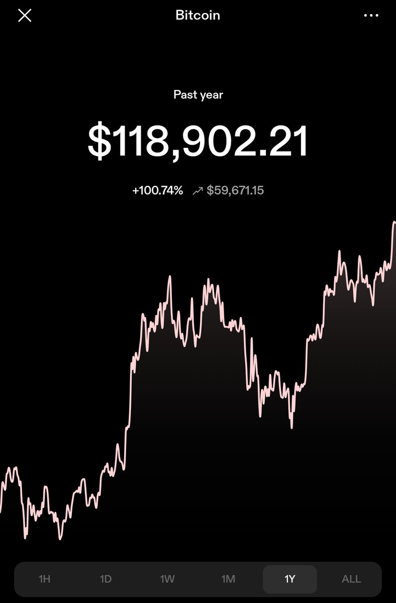 AsherHopp's tweet image. BTC/USD is up 100% in 1 year, hitting an all time high today.
Remember that for 365 days in a row, gold advocates said it was a bubble.
Gold advocates are not serious people. They are clowns, propagandists, liars, and morons. Gold advocates want you to be poor and ignorant.