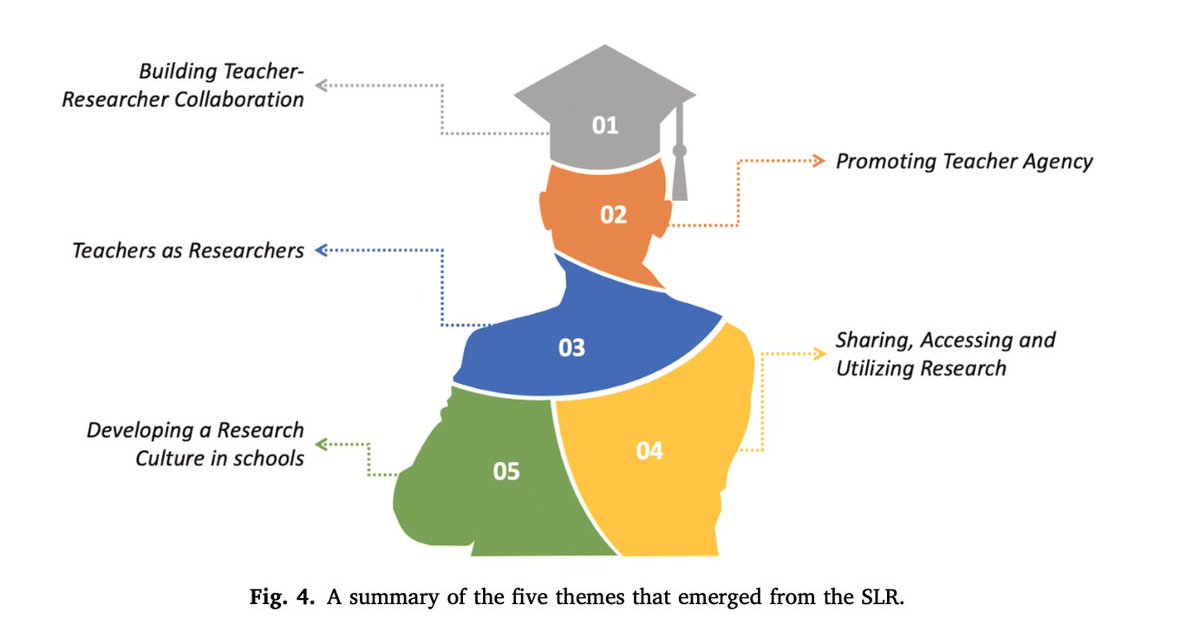 dylanwiliam's tweet image. A useful paper on the role of teachers in using research in practice undermines the seriousness of its claims by including the graphic below: bit.ly/44PGrB7. Not quite in the same league as "The bicycle of education" (look it up) but...