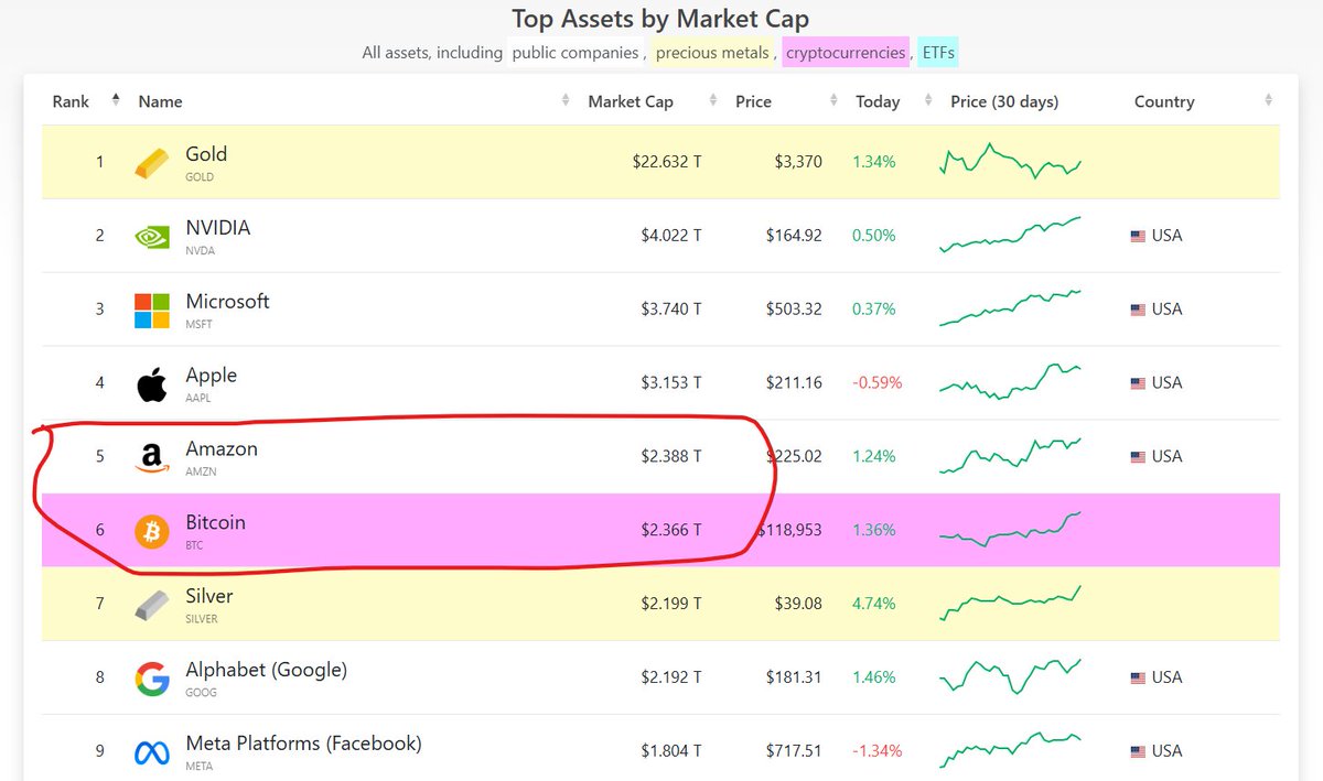 Bitcoin is now less than 1% away from flipping Amazon by market cap...there is no stopping this train!

With "Crypto Week" kicking off in DC this week, the GENIUS Act nearing the finish line, and renewed momentum behind market structure reform via the Clarity Act, it’s starting