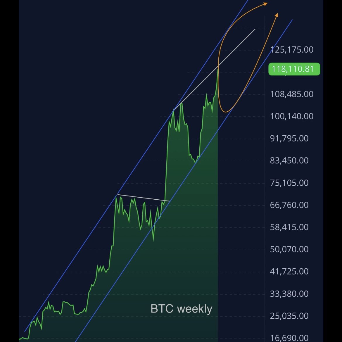 BigUpsideStocks's tweet image. If the weekly #Bitcoin channel from the past couple of years continues- the path to the end of the year probably has two generals options.. (most likely the pink one in the chart) #Bitcoin2025