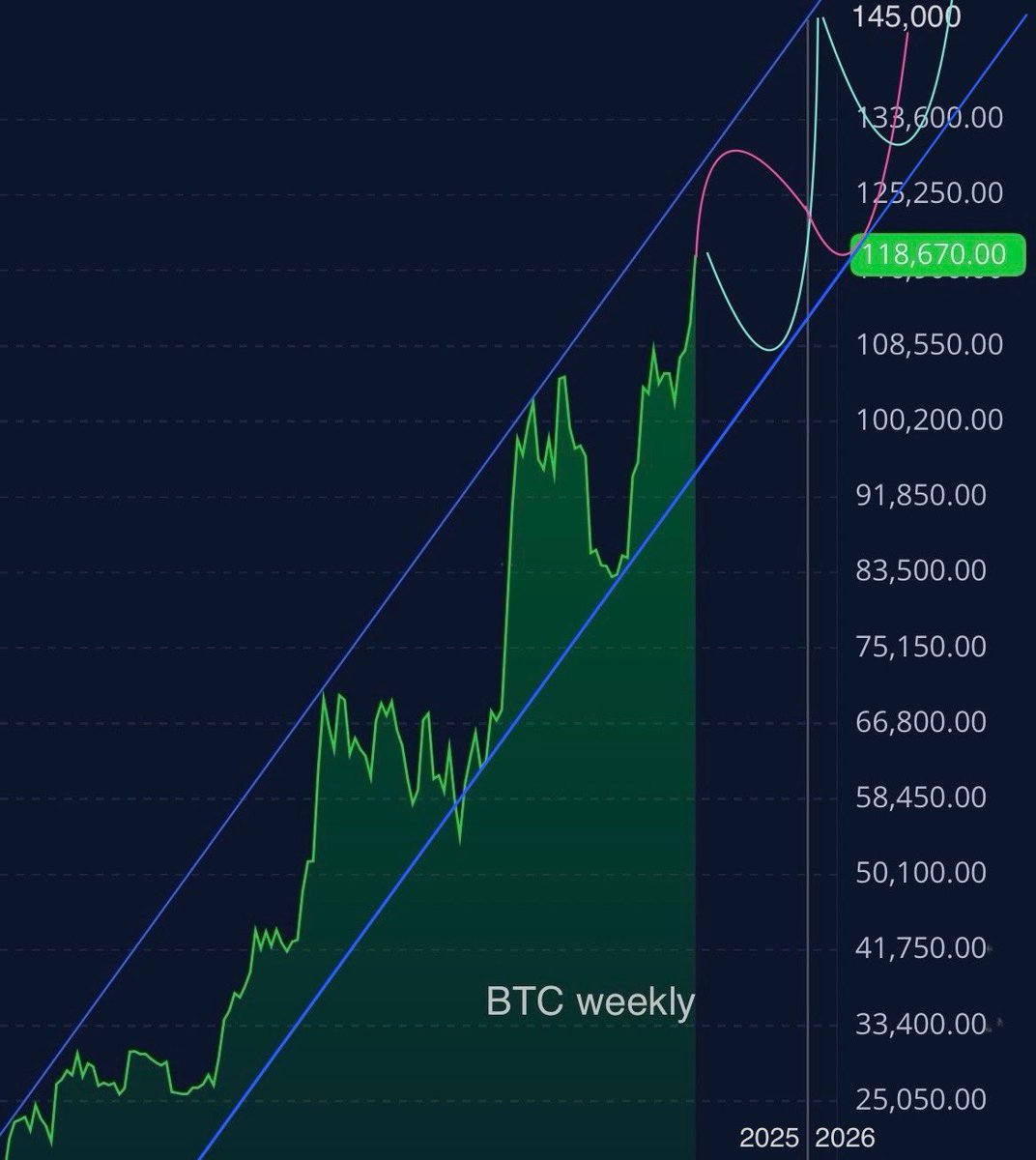 BigUpsideStocks's tweet image. If the weekly #Bitcoin channel from the past couple of years continues- the path to the end of the year probably has two generals options.. (most likely the pink one in the chart) #Bitcoin2025