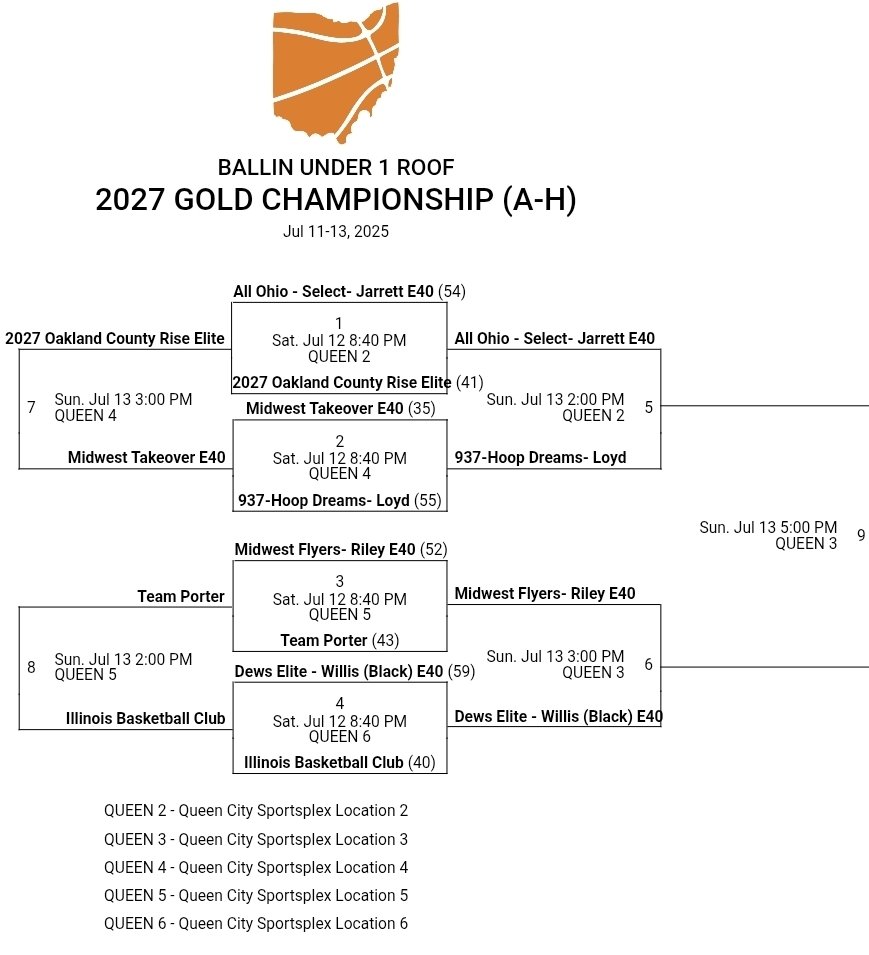 937 Hoop Dreams 2027 (@937hoopdreams27) on Twitter photo 💥Big team win last night. Defense was solid - Jayden McGraw <a href="/FirebirdHoops/">Fairmont Boy’s Basketball</a> & <a href="/dawson_paulus/">Dawson Paulus</a> combined for 30 pts in the win! On to the semis!💥 💥Big team win last night. Defense was solid - Jayden McGraw <a href="/FirebirdHoops/">Fairmont Boy’s Basketball</a> & <a href="/dawson_paulus/">Dawson Paulus</a> combined for 30 pts in the win! On to the semis!💥
