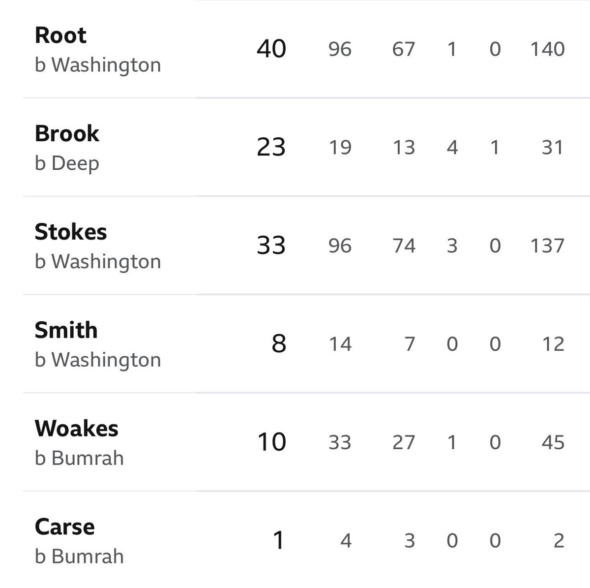 Not very often you’ll see six consecutive batters bowled out 🤯