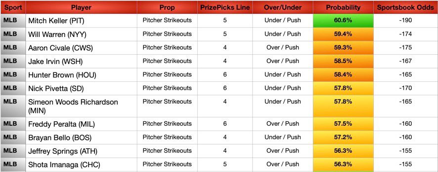 JBoogieBets's tweet image. MLB Data Sheets Today (7/13)
🚀 +EV Model
🚀 PrizePicks Set Payout Odds
🚀 MLB Data Sheets