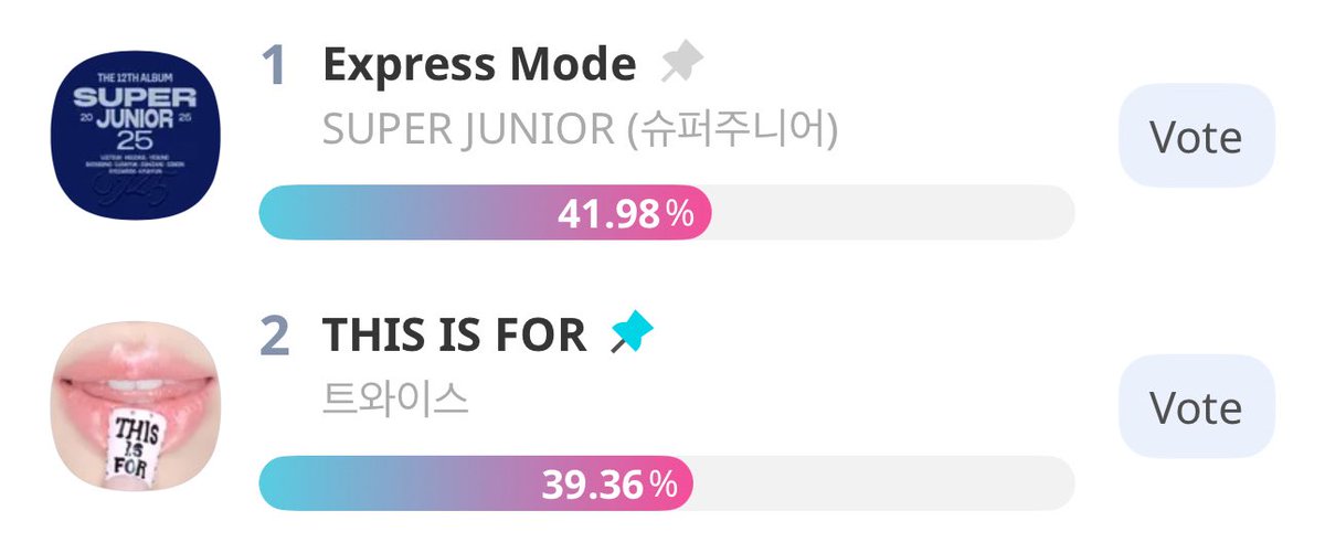 miwonhyu's tweet photo. I spent 3k votes for twice🥲onces please stop being lazy and help us https://t.co/oQU65nT4CX