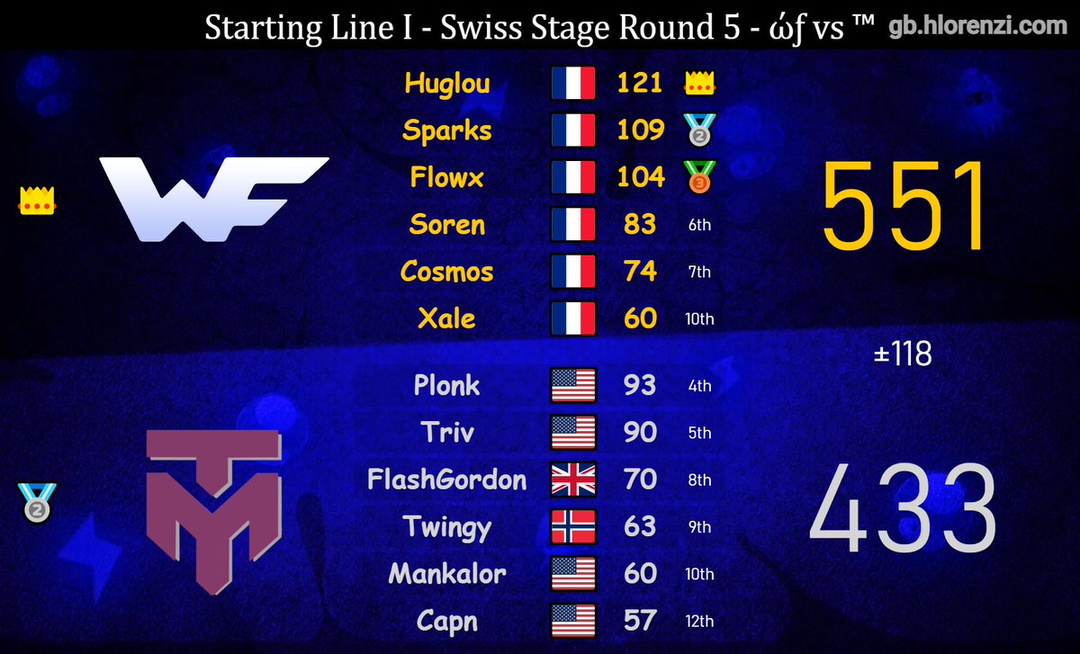 TeamWorldFriend's tweet image. C'était chaud mais ça passe ! 🥵
Grâce à nos 2 victoires hier soir au Starting Line, l'équipe se qualifie de justesse dans le top 32 du tournoi !
On va pouvoir se mesurer aux meilleures teams 💪🏻
Début du Gold Bracket ce soir à 21h 🫡