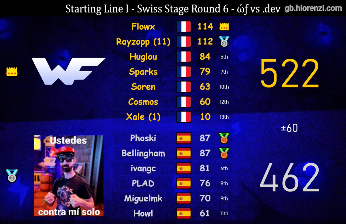 TeamWorldFriend's tweet image. C'était chaud mais ça passe ! 🥵
Grâce à nos 2 victoires hier soir au Starting Line, l'équipe se qualifie de justesse dans le top 32 du tournoi !
On va pouvoir se mesurer aux meilleures teams 💪🏻
Début du Gold Bracket ce soir à 21h 🫡