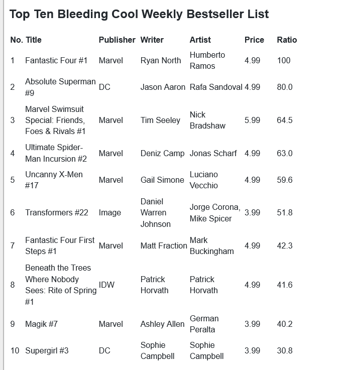 rafaradar's tweet photo. #XWeek July 9, 2025
I've just gotta say how cool it its to see 2 X-Book and 2 FF books(one on top) on a top 10, after that dark times of boycott!!!
@GailSimone @LucianoVecchio
@_ashkallen @GermnPeralta10
@EricaSchultz42 @GiadaBelvi_art
@AlexPaknadel
@crashwong
#Xspoilers https://t.co/qvEogZotL7