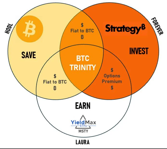 📉 $MSTY is rebounding from oversold levels, with a 77% yield and surging options activity. Institutions are buying in 📈 smart income move or risky Bitcoin bet?