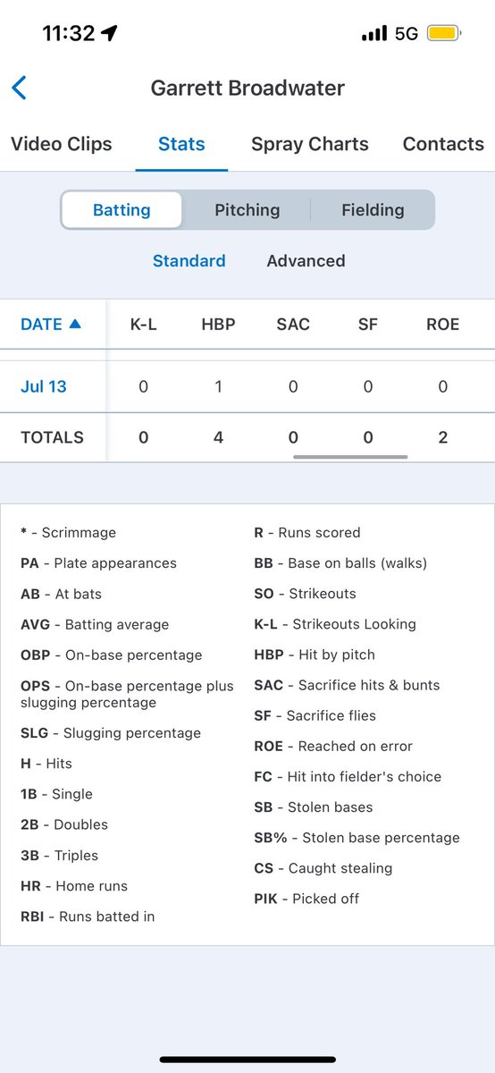 Garrett Broadwater (@glbroadwater) on Twitter photo Final offensive stats from the summer season. Thank you <a href="/OEBbaseball/">Ohio Elite Baseball</a>
BA: .432
OBP: .583
SO: 0
RBI: 9
R: 19
BB: 12 Final offensive stats from the summer season. Thank you <a href="/OEBbaseball/">Ohio Elite Baseball</a>
BA: .432
OBP: .583
SO: 0
RBI: 9
R: 19
BB: 12
