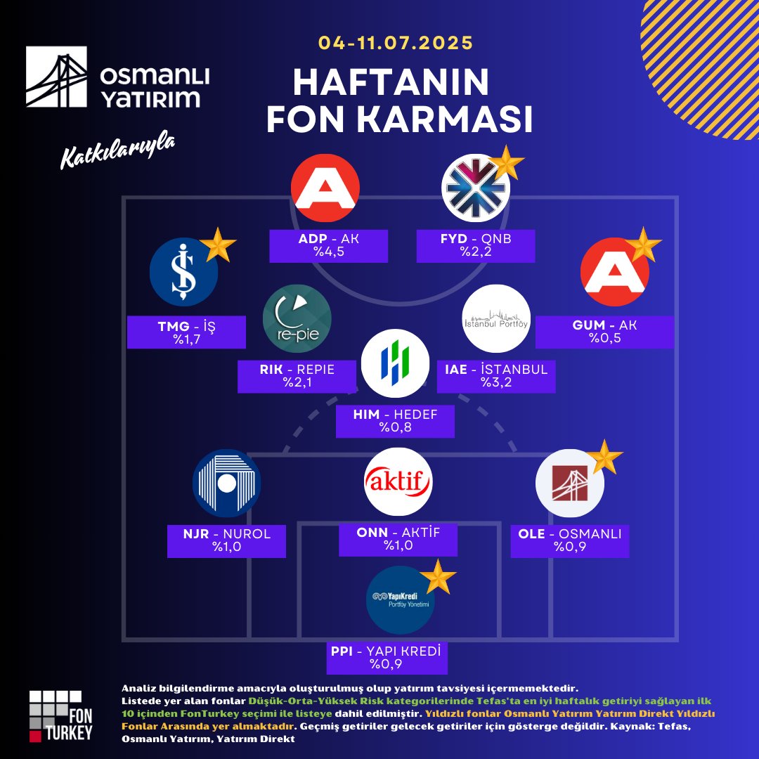 🏆 Haftanın Fon Karması | 04–11 Temmuz 2025

📌 <a href="/osmanlimenkul/">Osmanlı Yatırım</a> - Osmanlı Yatırım katkılarıyla, FonTurkey seçimiyle

İçerik için <a href="/osmanlimenkul/">Osmanlı Yatırım</a> e teşekkürler. Yıldızlı fonlar ve birçok yatırım ürünü hakkında bilgi almak ve işlem yapmak için Osmanlı Yatırım müşterisi olabilirsiniz.
