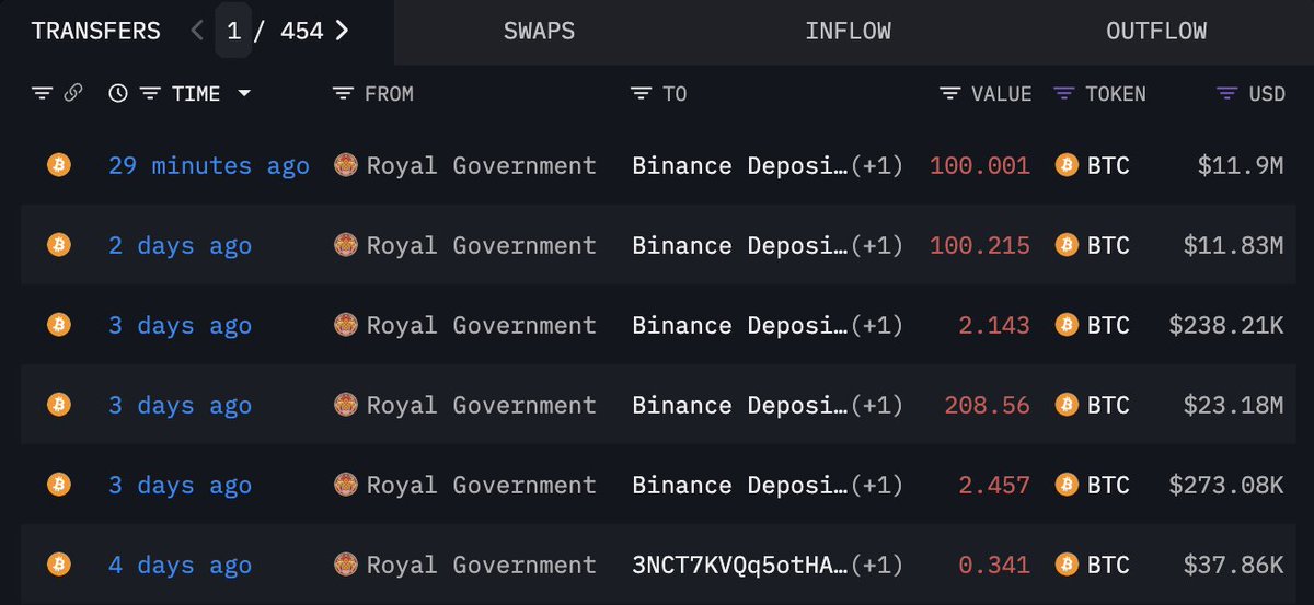 Cointelegraph's tweet image. 🔥 TODAY: Bhutan&apos;s Royal Government moved 100 BTC to Binance.