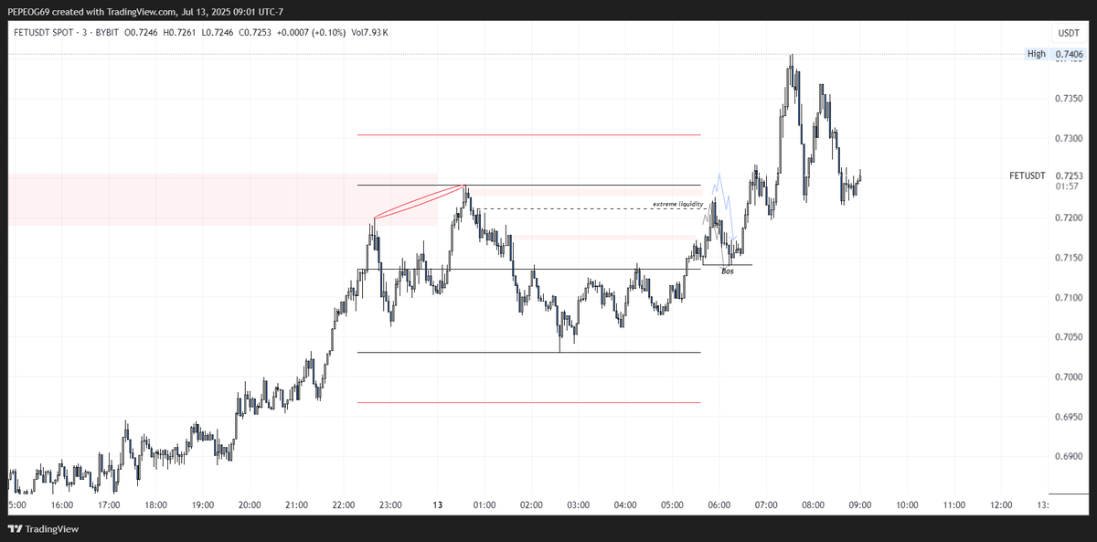 AnnubisGods's tweet photo. The LTF range invalid, closed above DL , so no entry https://t.co/WQ4mXY8V7G